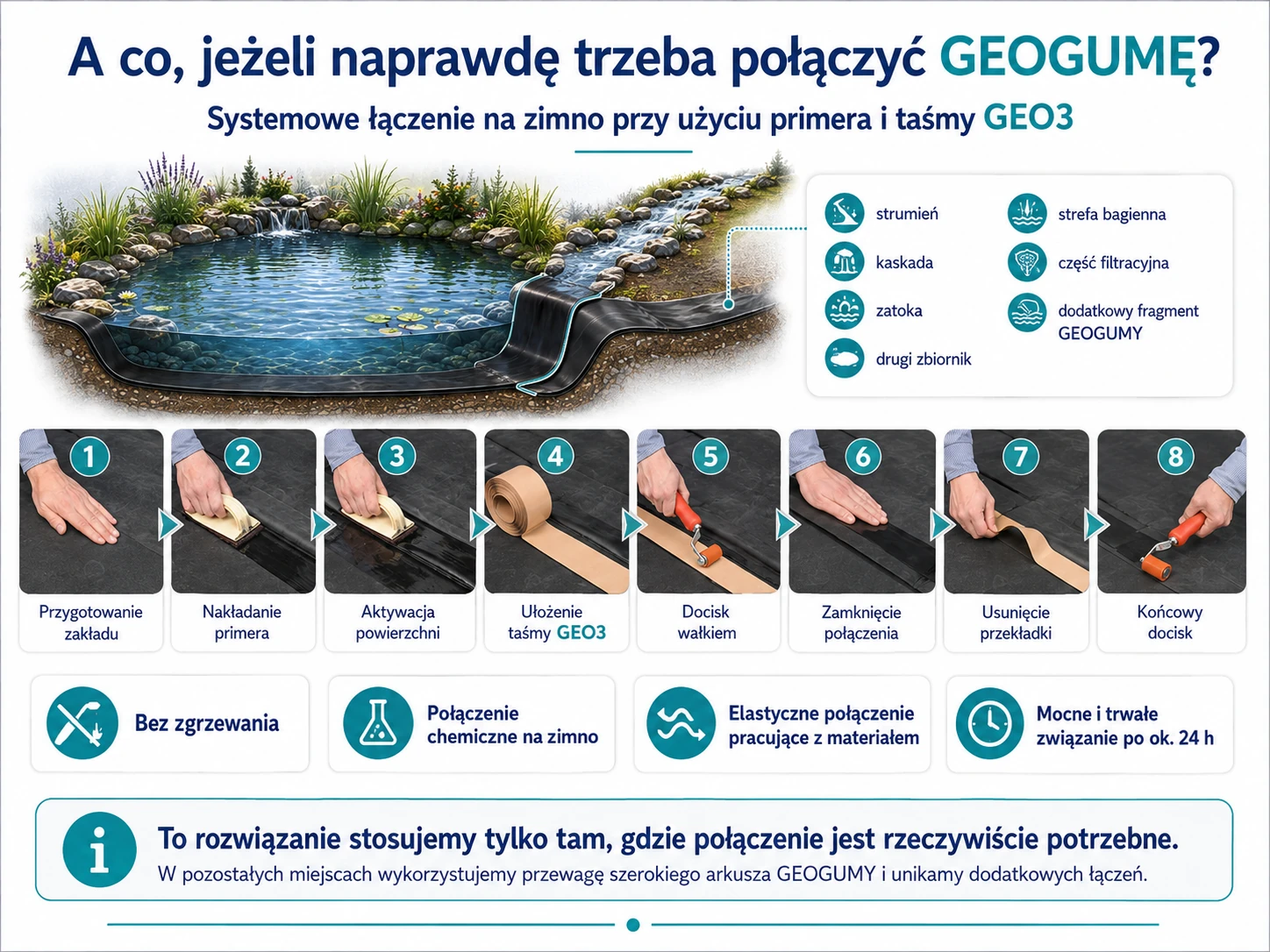 Systemowe łączenie geogumy na zimno taśmą GEO3